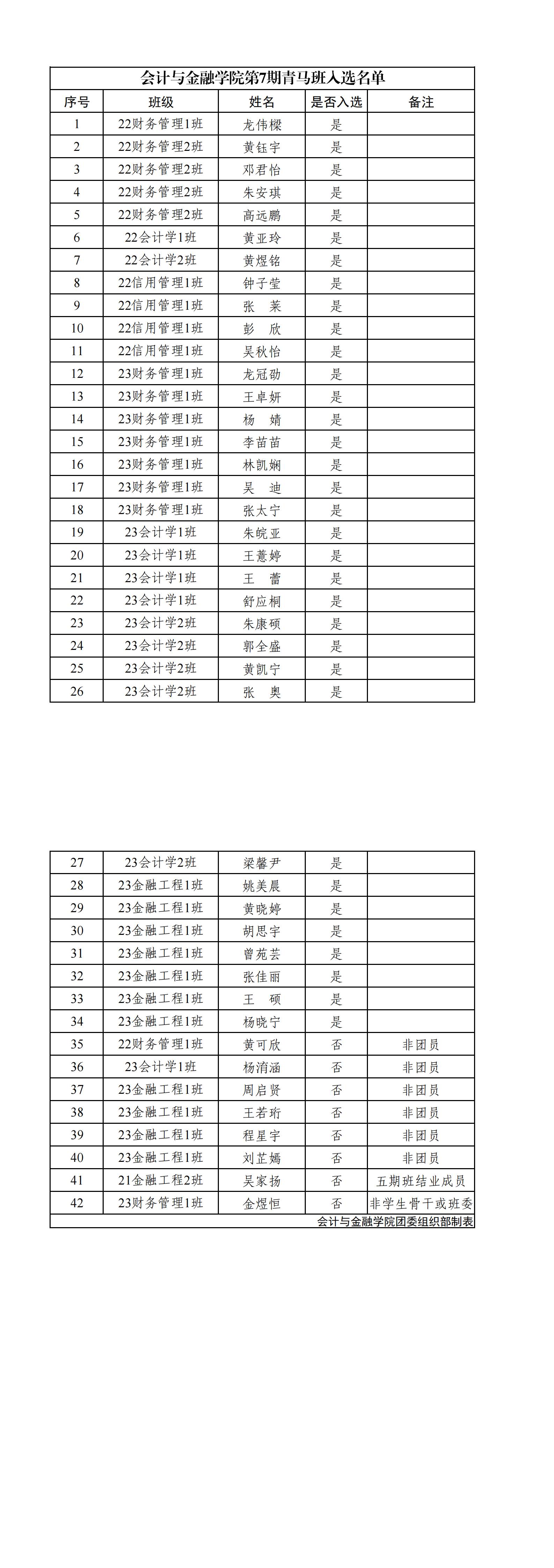 【公布】会计与金融学院第7期青马工程培训班入选名单_00(1).jpg